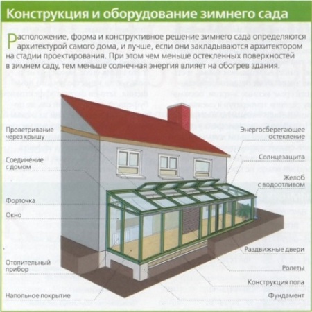 Контрольная работа по теме Особенности проектирования зимних садов в интерьере